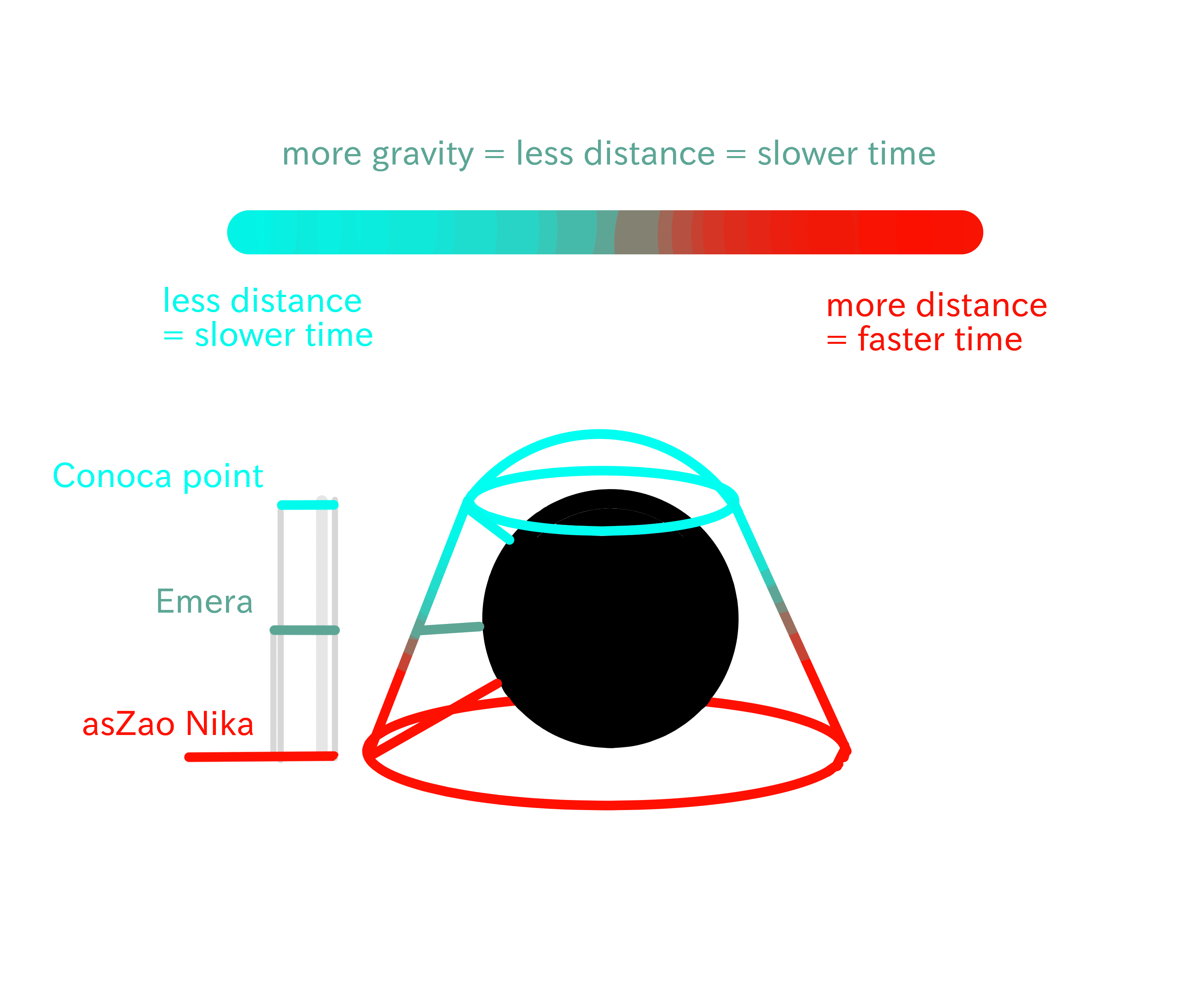 A Graph of the Bell Theory of Arsgri, representing it as a bell-like plane around the central black hole